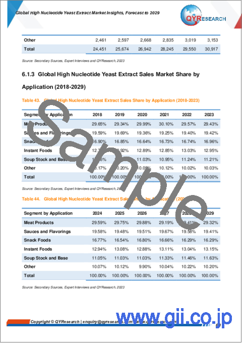 サンプル2：高ヌクレオチド酵母エキスの世界市場 (～2029年)：カスタマイズ版
