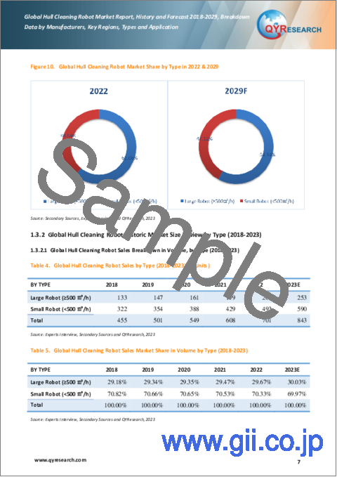 サンプル1：船体清掃ロボットの世界市場：実績と予測（2018年～2029年）