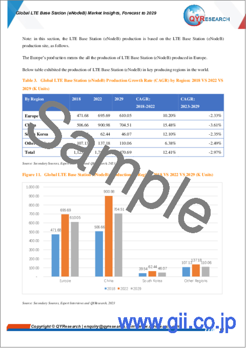 サンプル1：LTE基地局（eNodeB）の世界市場の考察、予測（～2029年）