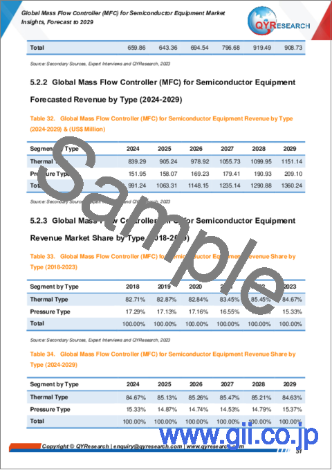 サンプル2：半導体装置用マスフローコントローラ（MFC）の世界市場：2029年までの予測