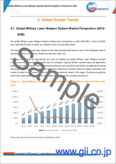 サンプル1：軍用レーザー兵器システムの世界市場：～2029年