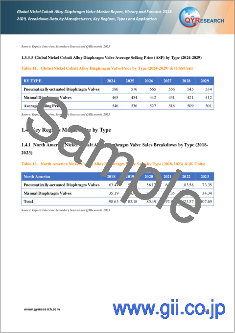 サンプル1：ニッケルコバルト合金ダイヤフラムバルブの世界市場：実績と予測（2018年～2029年）