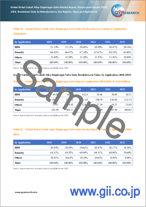 サンプル2：ニッケルコバルト合金ダイヤフラムバルブの世界市場：実績と予測（2018年～2029年）
