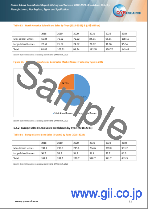 サンプル1：強膜レンズの世界市場：実績と予測（2018年～2029年）