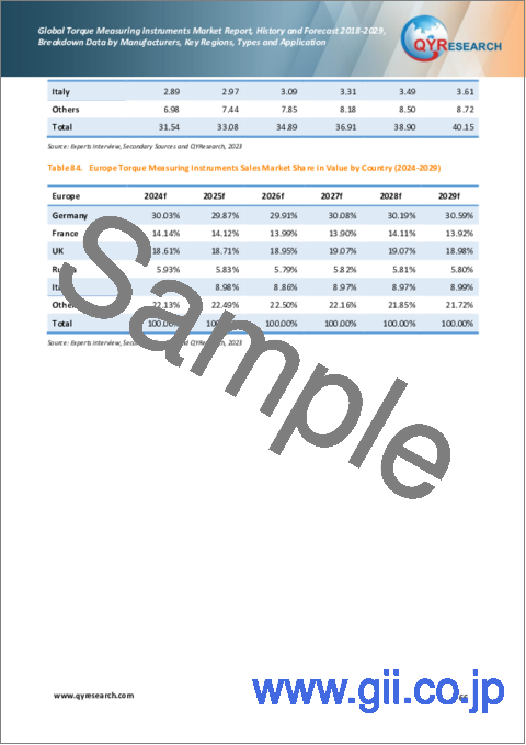 サンプル2：トルク測定器の世界市場：2018-2029年
