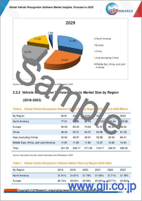 サンプル1：車両認識ソフトウェアの世界市場：～2029年