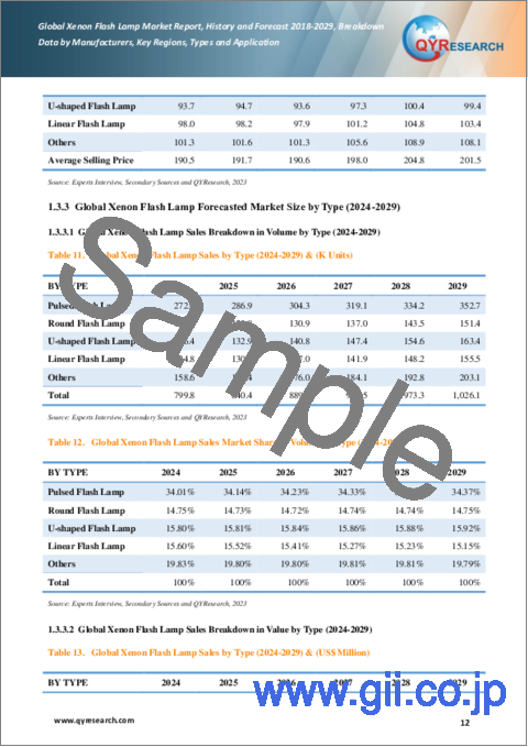 サンプル1：キセノンフラッシュランプの世界市場、実績と予測（2018年～2029年）