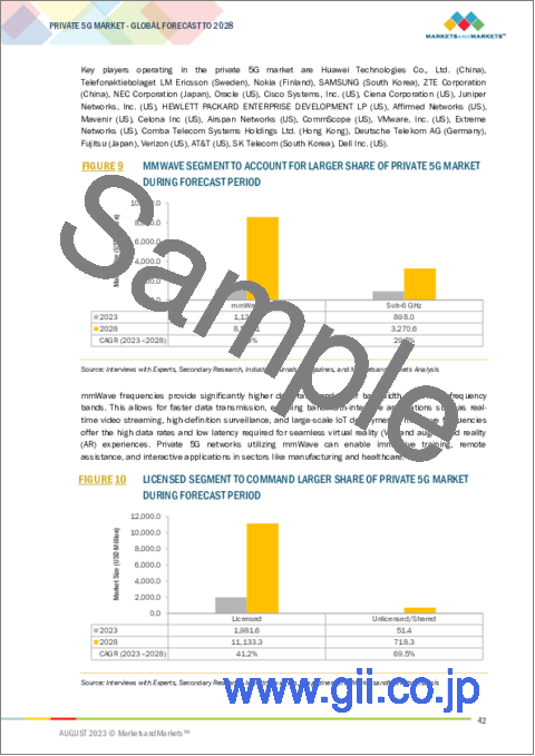 サンプル1：プライベート5Gの世界市場：コンポーネント、スペクトル、サービス、周波数帯域、展開方式別 - 予測（～2028年）