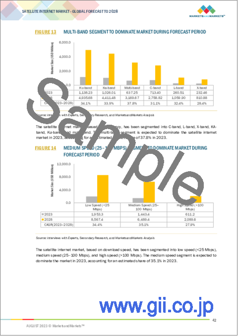 サンプル1：衛星インターネットの世界市場：軌道別、接続性別、業界別、周波数別、ダウンロード速度別、地域別-2028年までの予測