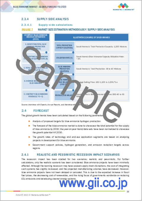 サンプル1：ブルーアンモニアの世界市場：技術別、最終用途別、地域別 - 予測（～2030年）