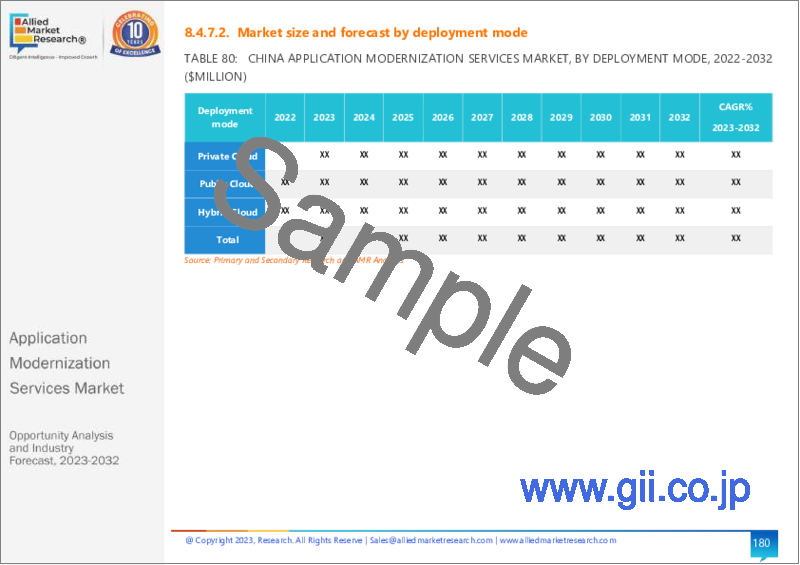 サンプル1：アプリケーションモダナイゼーションサービス市場：サービスタイプ別、導入形態別、組織規模別、エンドユーザー別：世界の機会分析と産業予測、2023-2032年