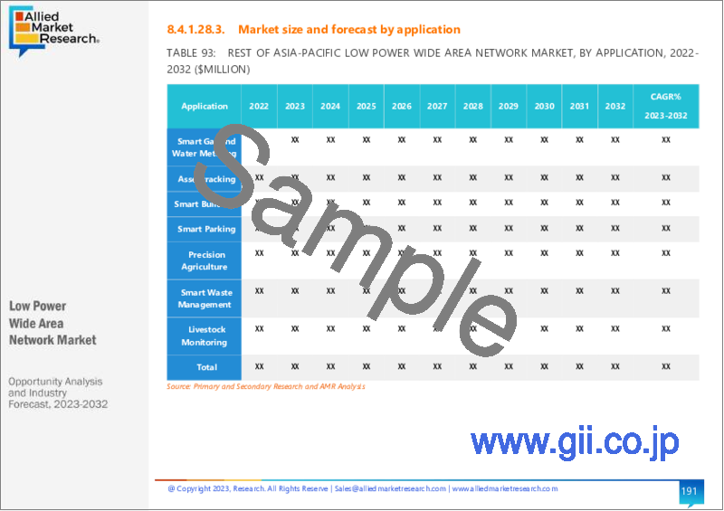 サンプル2：LPWA（低消費電力広域ネットワーク）市場：技術別、用途別、エンドユーザー別：世界の機会分析と産業予測、2023-2032年