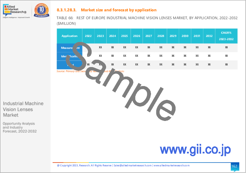 サンプル1：産業用マシンビジョンレンズ市場：タイプ別、カメラ別、用途別、エンドユーザー別：世界機会分析と産業予測、2023-2032年