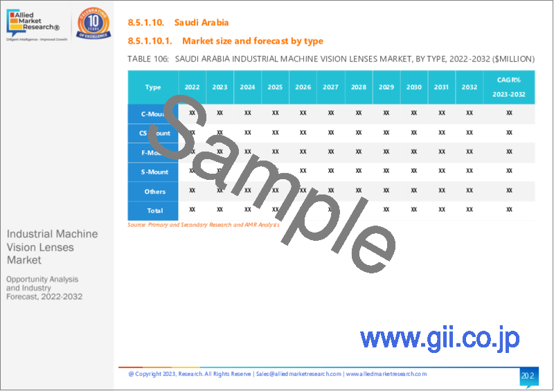 サンプル2：産業用マシンビジョンレンズ市場：タイプ別、カメラ別、用途別、エンドユーザー別：世界機会分析と産業予測、2023-2032年