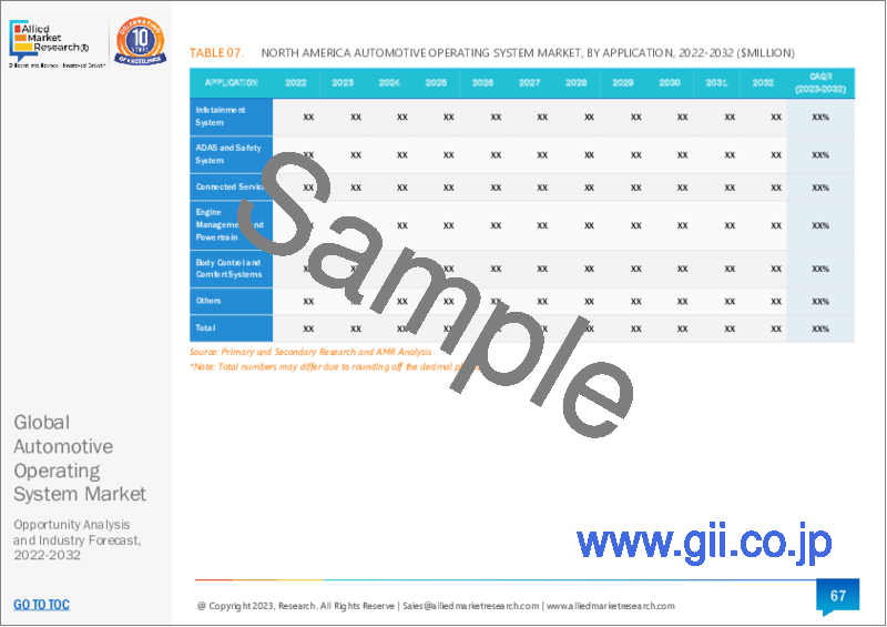 サンプル1：自動車用オペレーティングシステム市場：OSタイプ別、用途別、車種別：世界機会分析と産業予測、2023-2032年