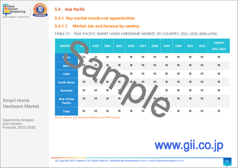 サンプル1：スマートホームハードウェア市場：製品タイプ別、世界の機会分析と産業予測、2023-2032年