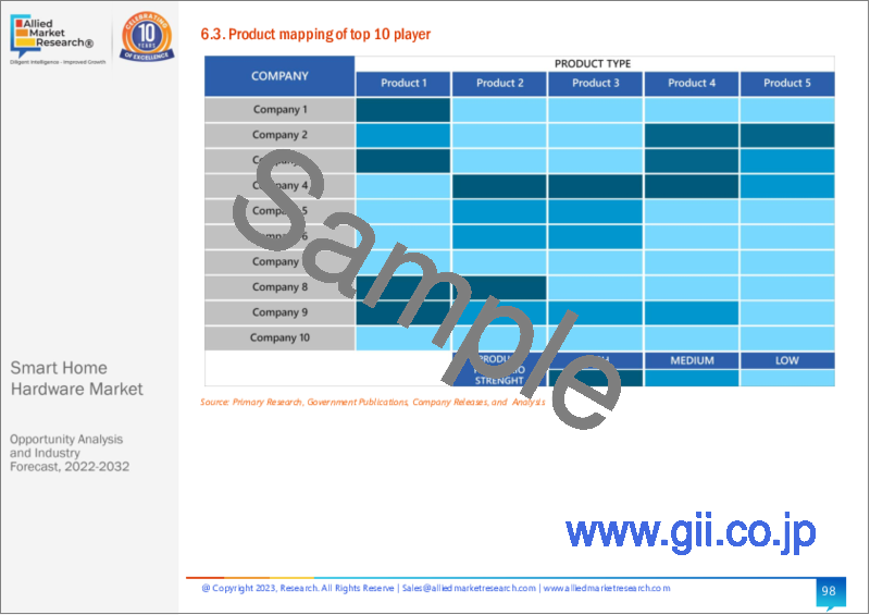 サンプル2：スマートホームハードウェア市場：製品タイプ別、世界の機会分析と産業予測、2023-2032年
