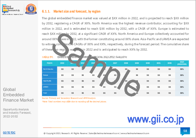 サンプル1：エンベデッドファイナンス市場：タイプ別、業界別：2023年～2032年の世界の機会分析と産業予測