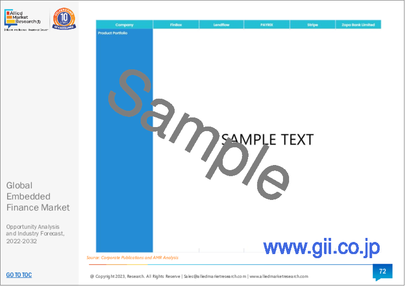 サンプル2：エンベデッドファイナンス市場：タイプ別、業界別：2023年～2032年の世界の機会分析と産業予測