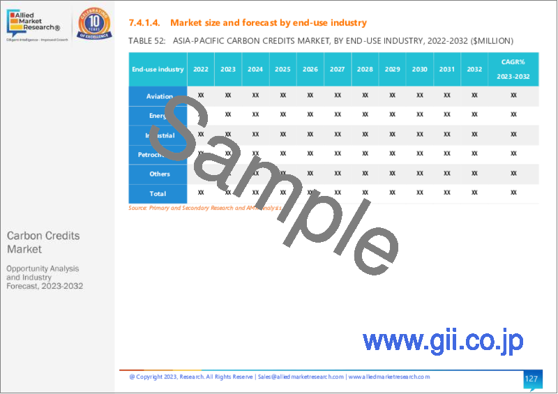 サンプル1：カーボンクレジット市場：タイプ別、システム別、最終用途産業別：世界の機会分析と産業予測、2023-2032年