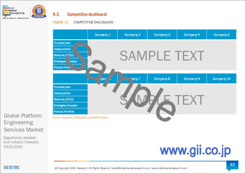 サンプル2：プラットフォームエンジニアリングサービス市場：サービスタイプ別、展開モード別、企業規模別、業界別2023年～2032年の世界機会分析と産業予測
