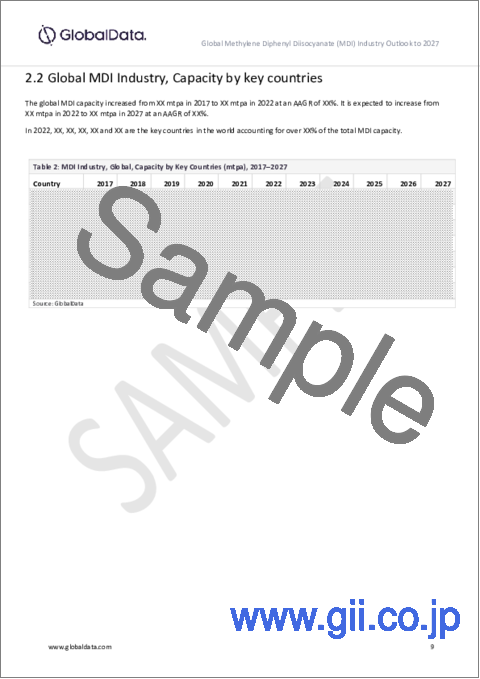 サンプル1：メチレンジフェニルジイソシアネート（MDI）産業の設備容量と設備投資（CapEx）の予測：地域別、国別、活動中・計画中・発表済みプロジェクトの詳細を含む（～2027年）