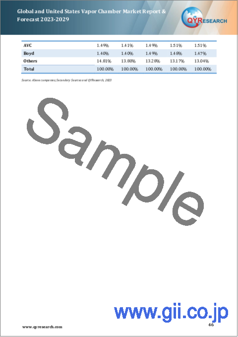 サンプル2：世界および米国のベーパーチャンバー市場：2023-2029年