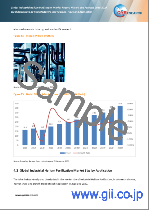 サンプル2：工業用ヘリウム精製の世界市場：2018-2029年