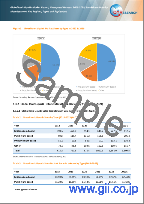 サンプル1：イオン液体の世界市場：2018-2029年
