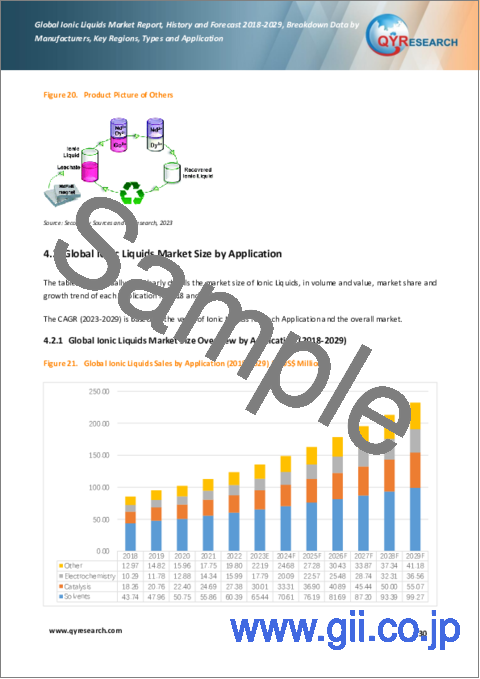 サンプル2：イオン液体の世界市場：2018-2029年