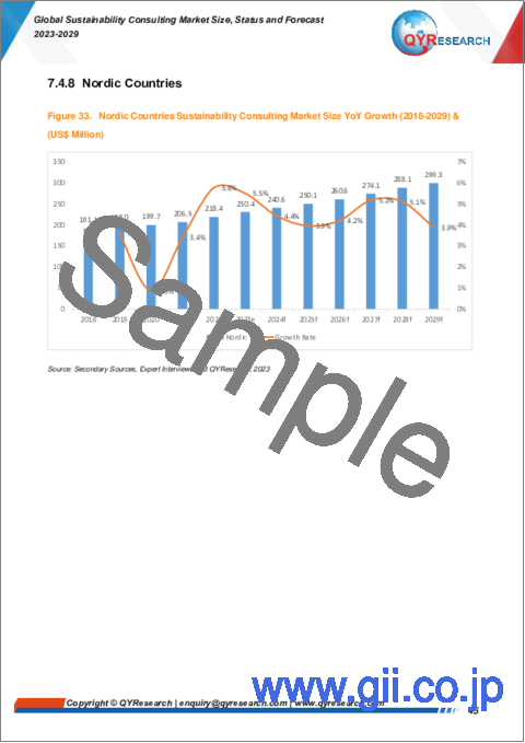 サンプル2：サステナビリティコンサルティングの世界市場：2023-2029年