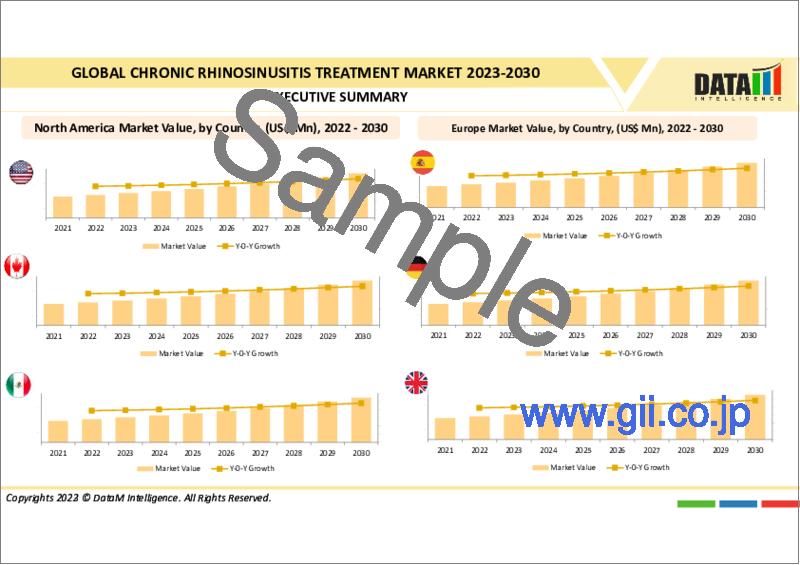 サンプル2：慢性副鼻腔炎の世界市場-2023年～2030年