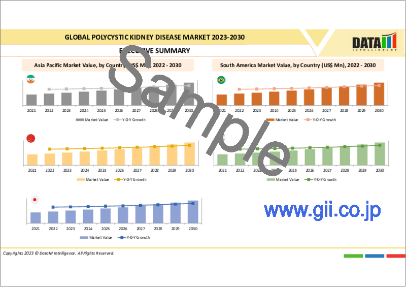 サンプル2：多発性嚢胞腎の世界市場 (2023年～2030年)