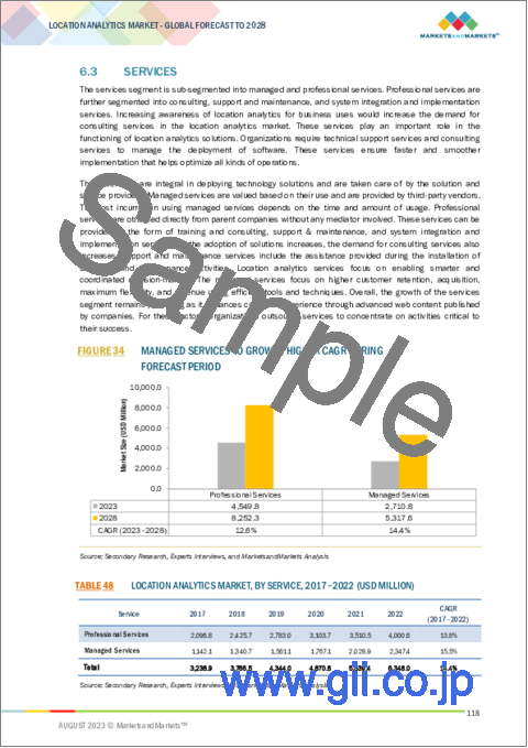 サンプル2：ロケーションアナリティクス市場：オファリング別（ソリューション、サービス）、ロケーションタイプ別、用途別、業界別、地域別-2028年までの予測