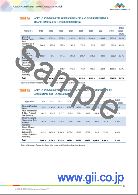 サンプル2：アクリル酸市場：誘導体別、用途別、地域別-2028年までの予測