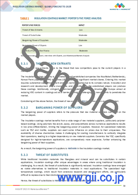サンプル1：断熱コーティング市場：タイプ別、最終用途産業別、地域別-2028年までの予測