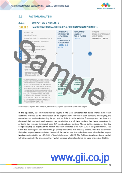 サンプル1：GaN半導体デバイスの世界市場：ウエハサイズ別、タイプ別、デバイス別、用途別、電圧範囲別、業界別、地域別-2028年までの予測