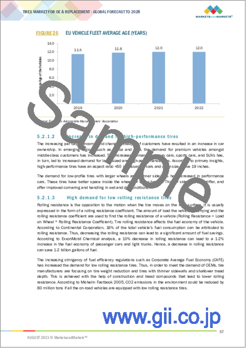 サンプル1：OEおよび交換用自動車タイヤの世界市場：リムサイズ別、アスペクト比別、断面幅別、シーズン別、車両タイプ別、リトレッド別 、地域別-2028年までの予測