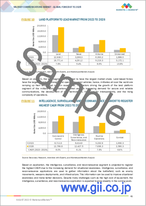 サンプル1：軍事通信市場：プラットフォーム別、用途別、システム別、販売時点別、地域別-2028年までの予測