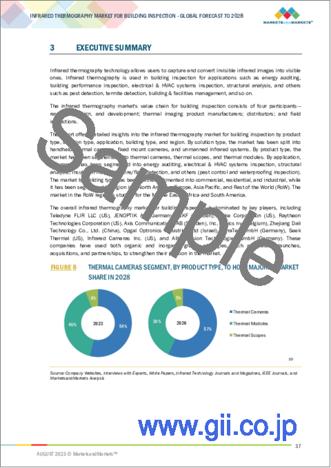 サンプル1：建物検査用赤外線サーモグラフィの世界市場：波長別、製品タイプ別、ソリューション別、プラットフォーム別、建物タイプ別、用途別-2028年までの予測