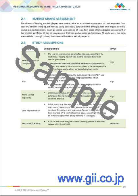 サンプル1：マルチモーダルイメージングの世界市場：技術別、用途別、エンドユーザー別、地域別-2028年までの予測