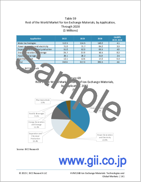 サンプル2：イオン交換材料：各種技術と世界市場