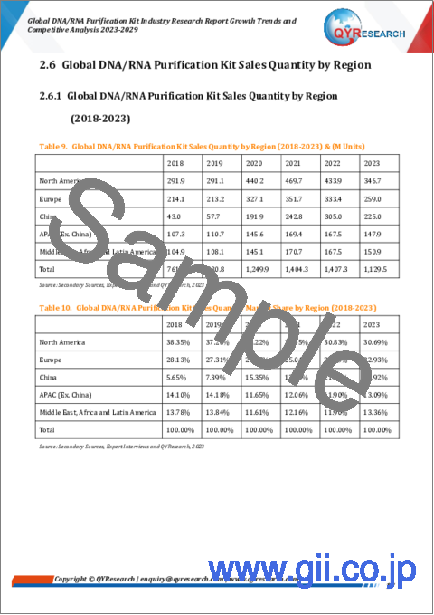 サンプル1：DNA RNA精製キットの世界市場 (2023-2029年)：成長動向・競合分析