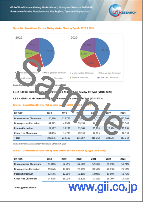 サンプル1：硬質クロムめっきの世界市場：2018-2029年