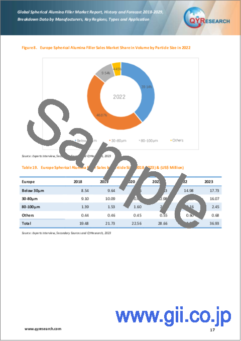 サンプル1：球状アルミナフィラーの世界市場：2018-2029年