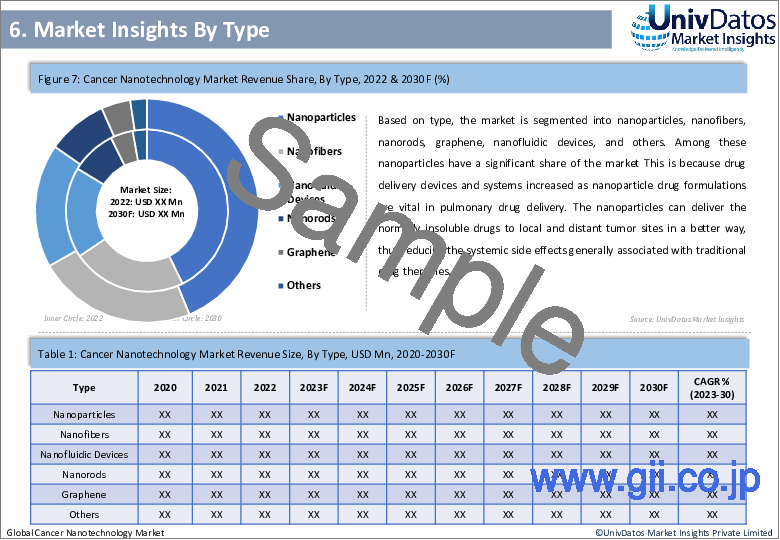 サンプル1：がんナノテクノロジー市場：現状分析と予測（2023-2030年）
