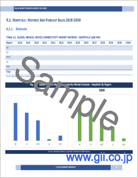 サンプル1：医療機器コネクティビティの世界市場調査レポート：産業分析、規模、シェア、成長、動向、2023～2030年の予測