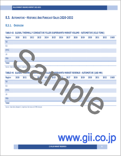 サンプル1：熱伝導性フィラー分散剤の世界市場調査レポート：産業分析、規模、シェア、成長、動向、2023～2030年の予測
