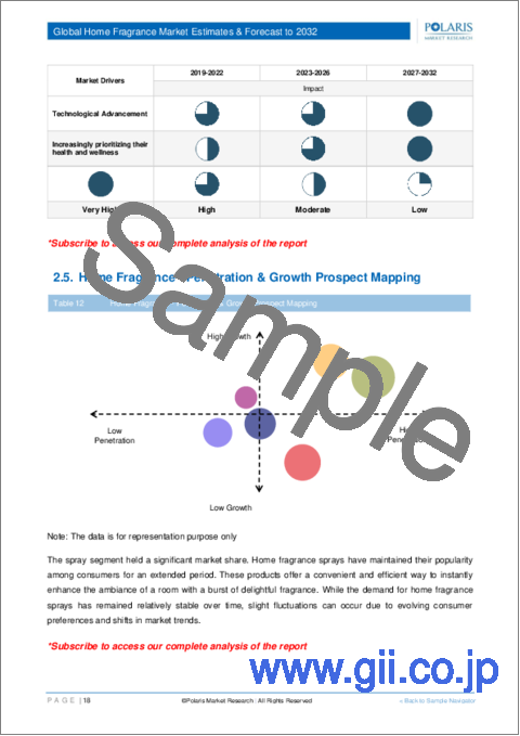 サンプル1：ホームフレグランス市場、シェア、規模、動向、産業分析レポート：製品別、流通チャネル別、地域別、セグメント動向、2023年～2032年