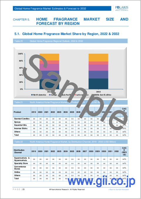 サンプル2：ホームフレグランス市場、シェア、規模、動向、産業分析レポート：製品別、流通チャネル別、地域別、セグメント動向、2023年～2032年